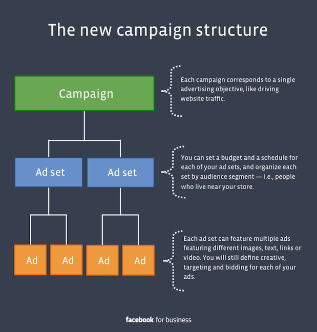 Facebook Ad Structure