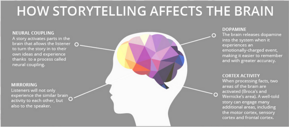 storytellingbrain